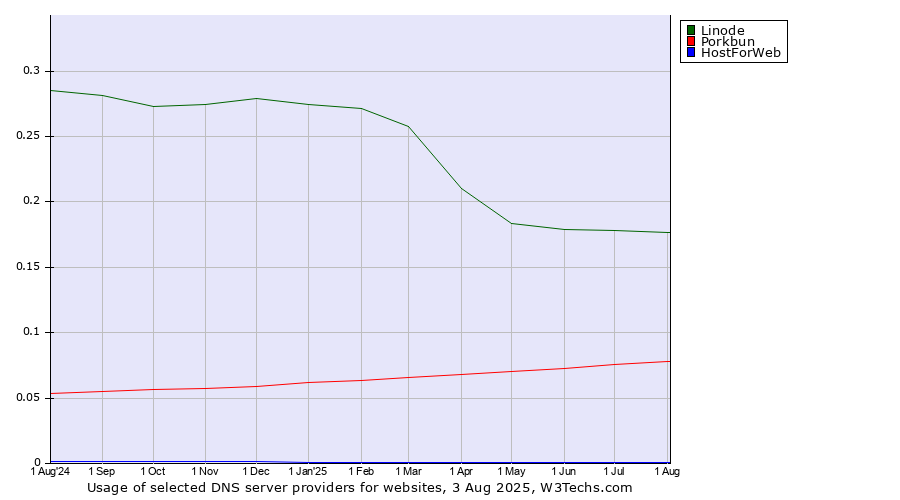 Historical trends in the usage of Linode vs. Porkbun vs. HostForWeb