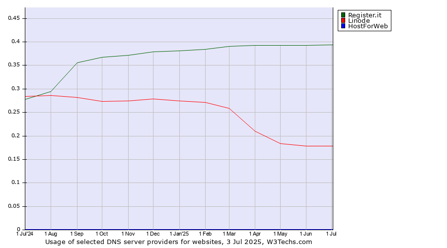 Historical trends in the usage of Register.it vs. Linode vs. HostForWeb