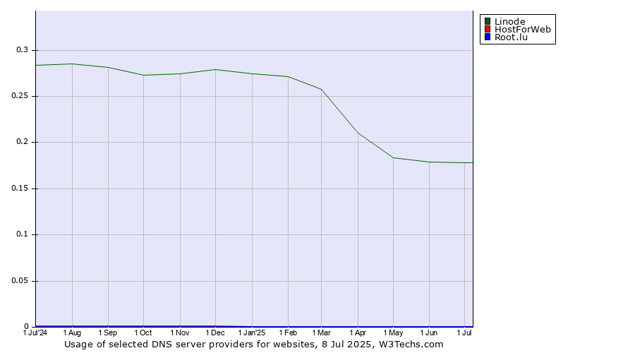 Historical trends in the usage of Linode vs. HostForWeb vs. Root.lu