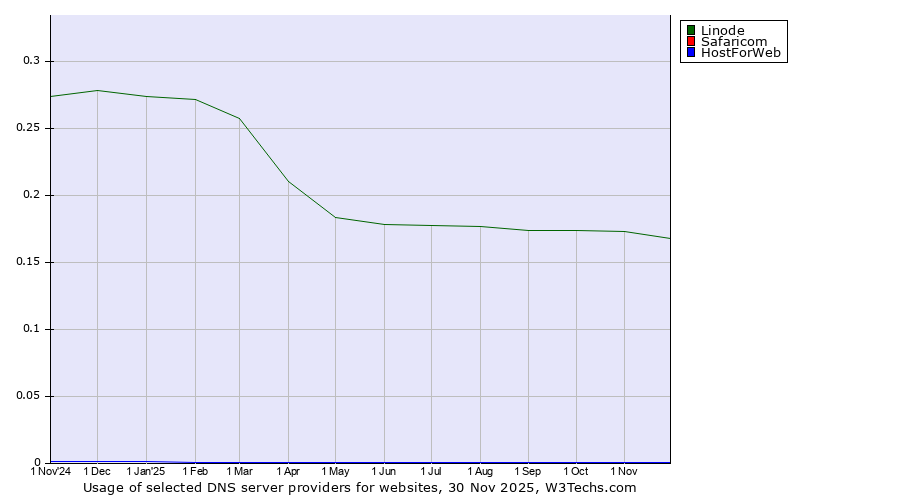 Historical trends in the usage of Linode vs. Safaricom vs. HostForWeb