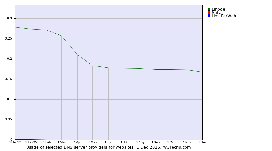Historical trends in the usage of Linode vs. Salla vs. HostForWeb