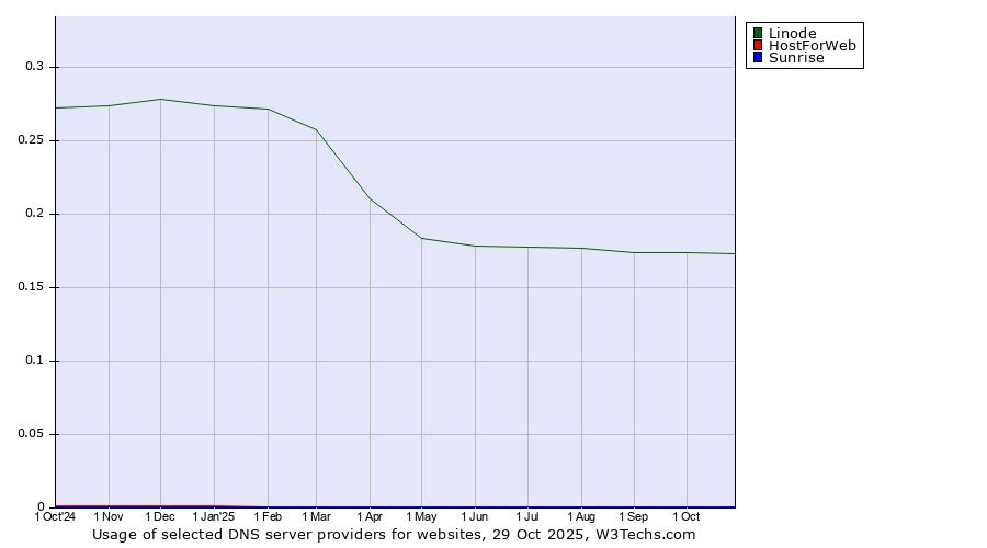 Historical trends in the usage of Linode vs. HostForWeb vs. Sunrise