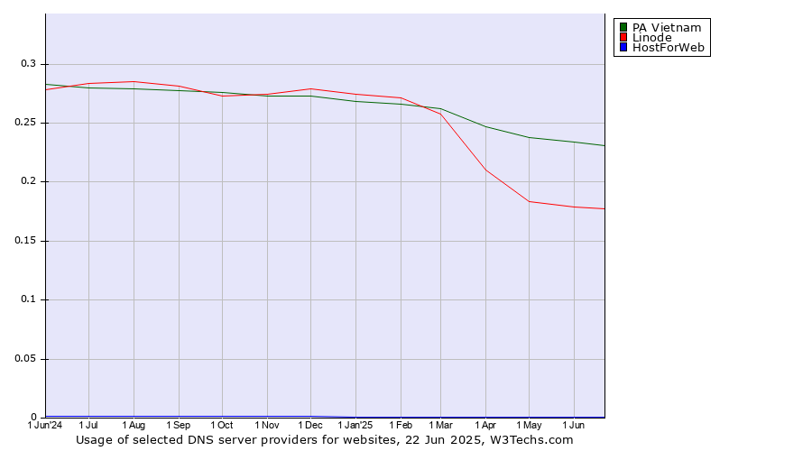 Historical trends in the usage of PA Vietnam vs. Linode vs. HostForWeb