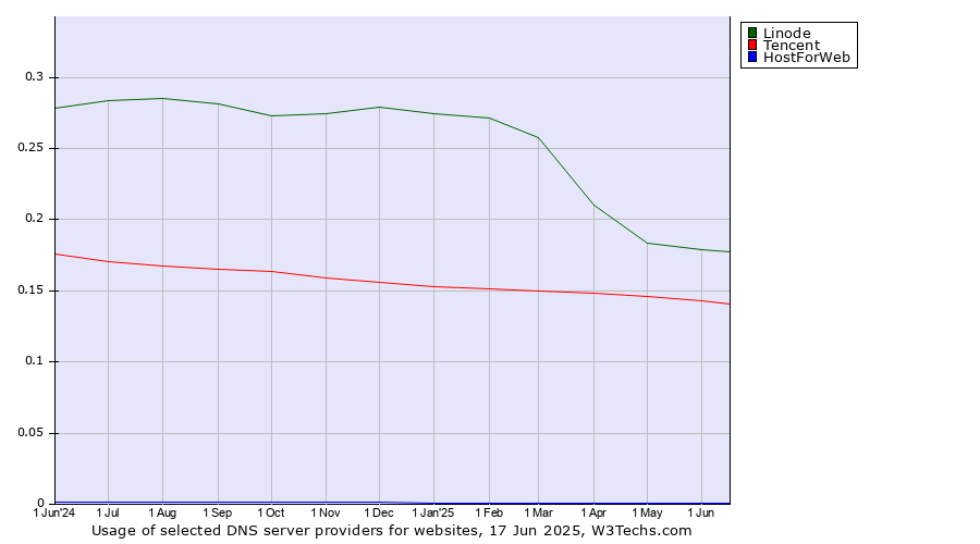 Historical trends in the usage of Linode vs. Tencent vs. HostForWeb