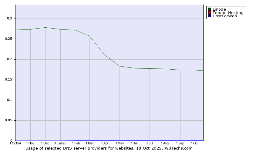Historical trends in the usage of Linode vs. Timme Hosting vs. HostForWeb