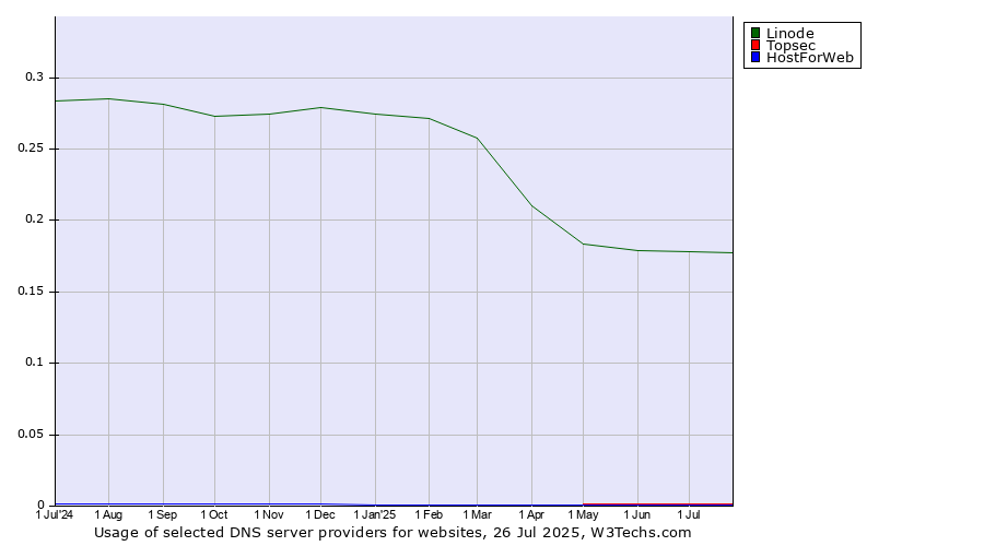 Historical trends in the usage of Linode vs. Topsec vs. HostForWeb