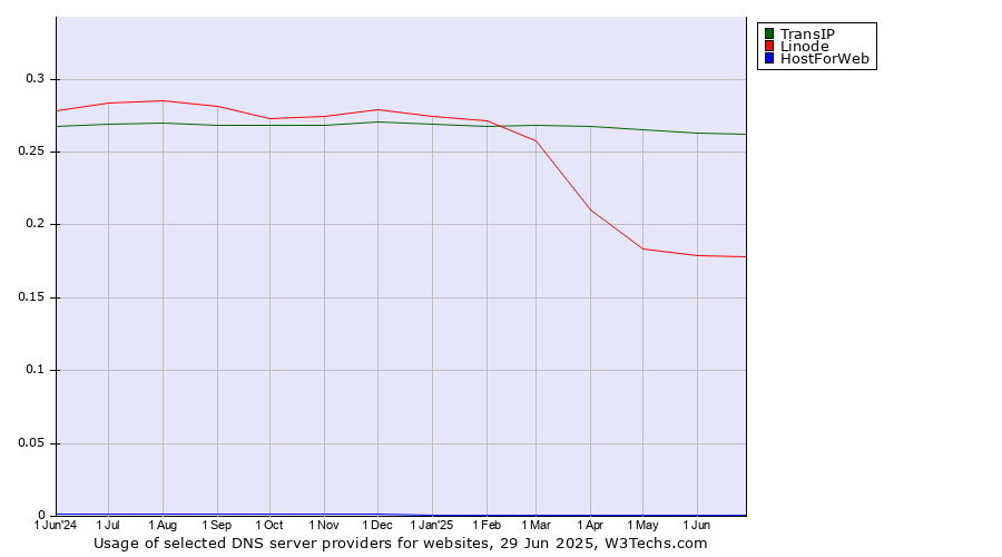 Historical trends in the usage of TransIP vs. Linode vs. HostForWeb