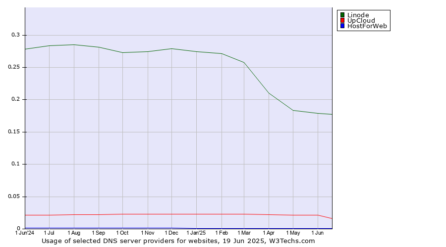 Historical trends in the usage of Linode vs. UpCloud vs. HostForWeb