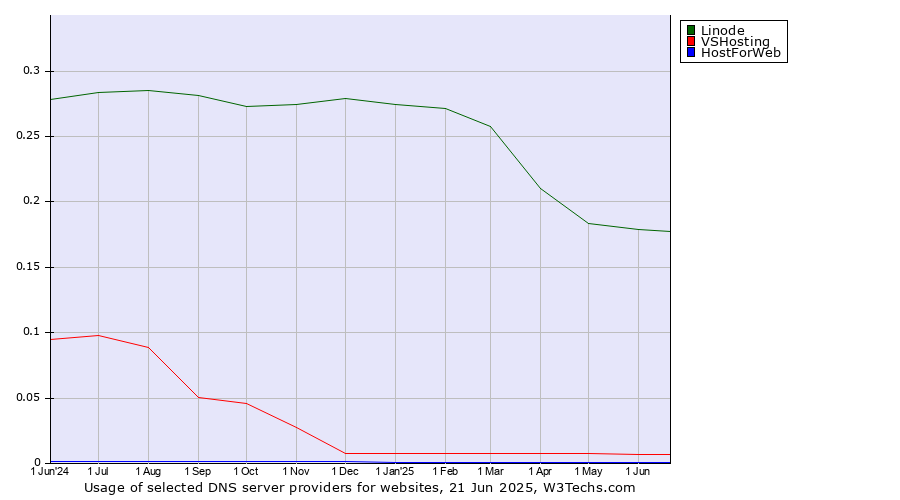 Historical trends in the usage of Linode vs. VSHosting vs. HostForWeb