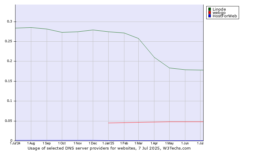 Historical trends in the usage of Linode vs. webgo vs. HostForWeb