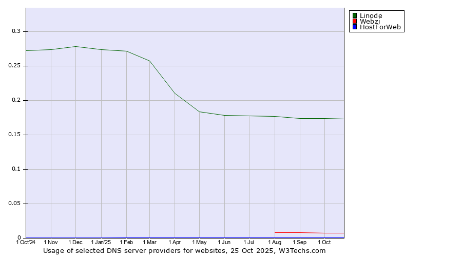 Historical trends in the usage of Linode vs. Webzi vs. HostForWeb