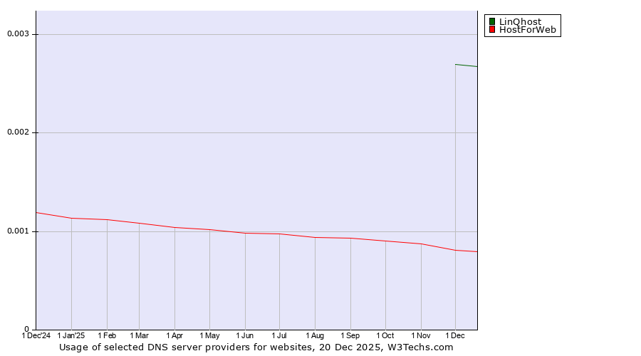 Historical trends in the usage of LinQhost vs. HostForWeb
