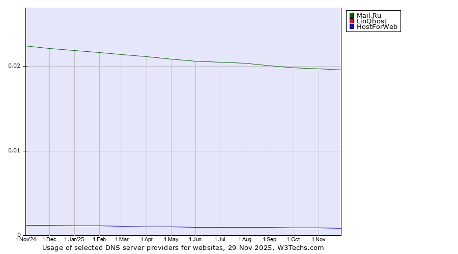 Historical trends in the usage of Mail.Ru vs. LinQhost vs. HostForWeb