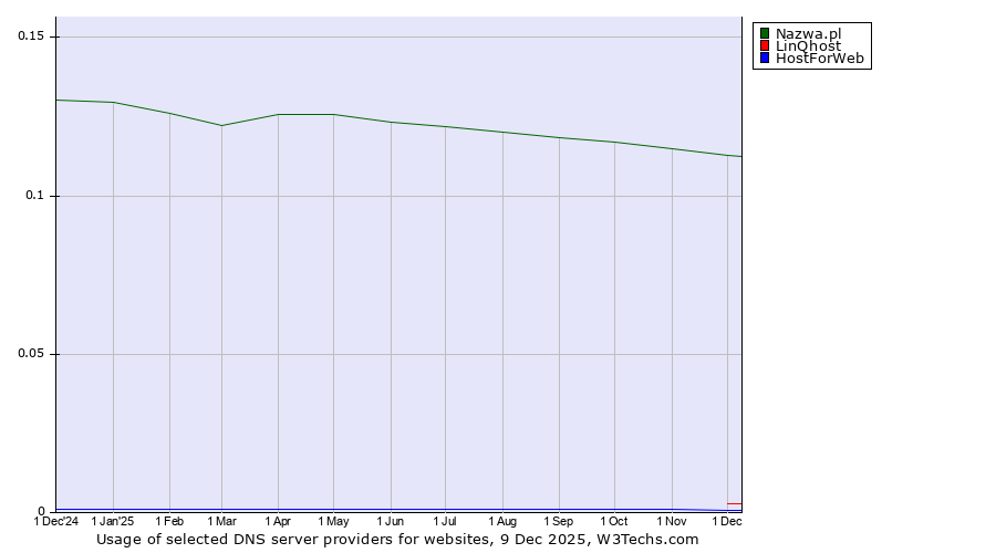 Historical trends in the usage of Nazwa.pl vs. LinQhost vs. HostForWeb