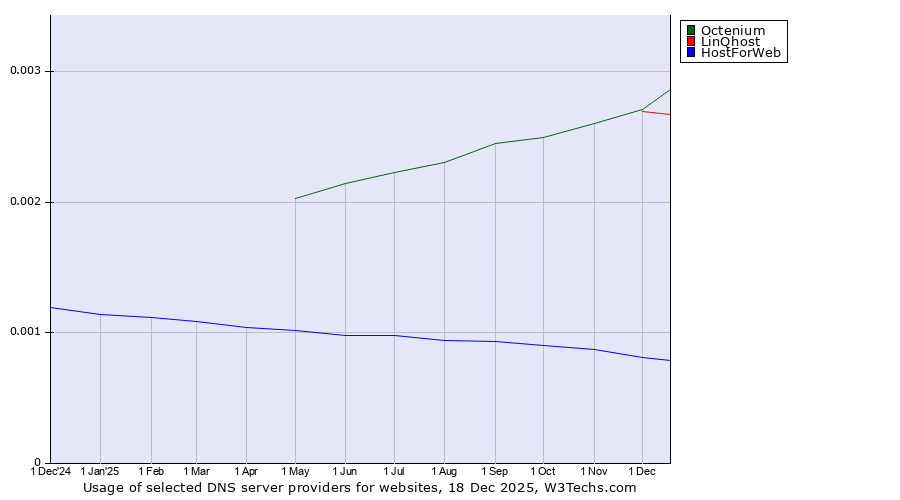 Historical trends in the usage of Octenium vs. LinQhost vs. HostForWeb