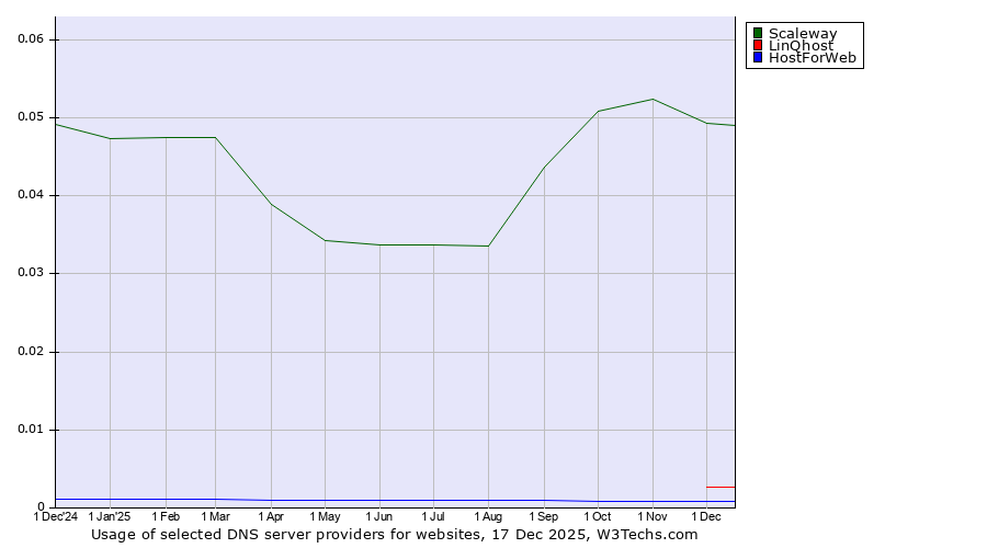 Historical trends in the usage of Scaleway vs. LinQhost vs. HostForWeb