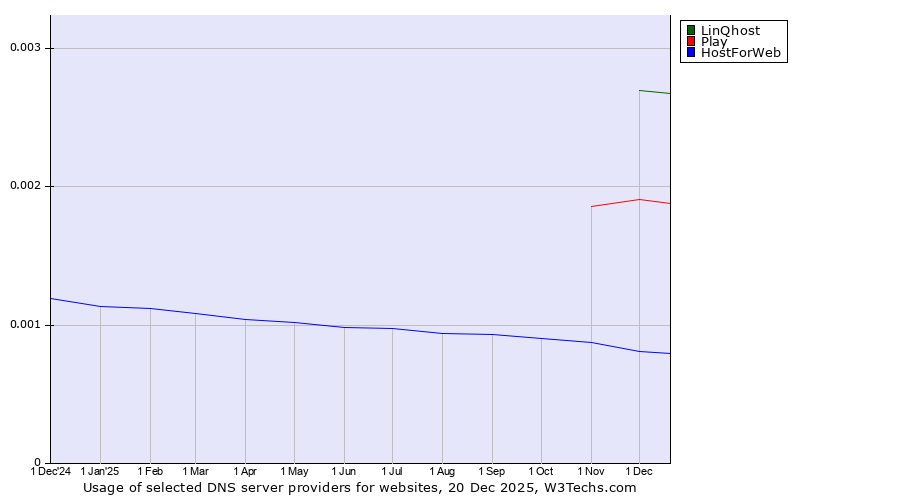 Historical trends in the usage of LinQhost vs. Play vs. HostForWeb