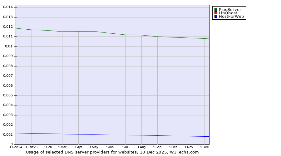 Historical trends in the usage of PlusServer vs. LinQhost vs. HostForWeb