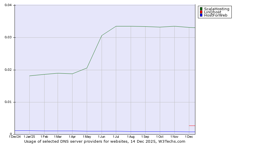 Historical trends in the usage of ScalaHosting vs. LinQhost vs. HostForWeb
