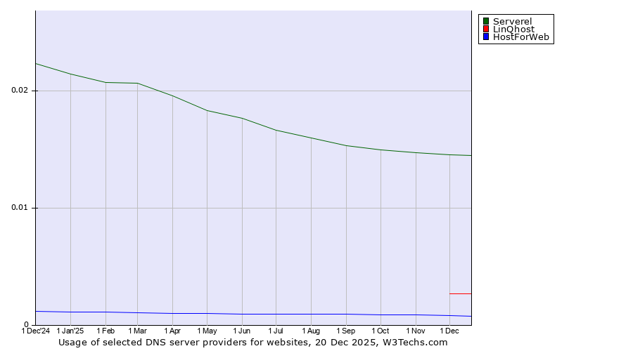 Historical trends in the usage of Serverel vs. LinQhost vs. HostForWeb