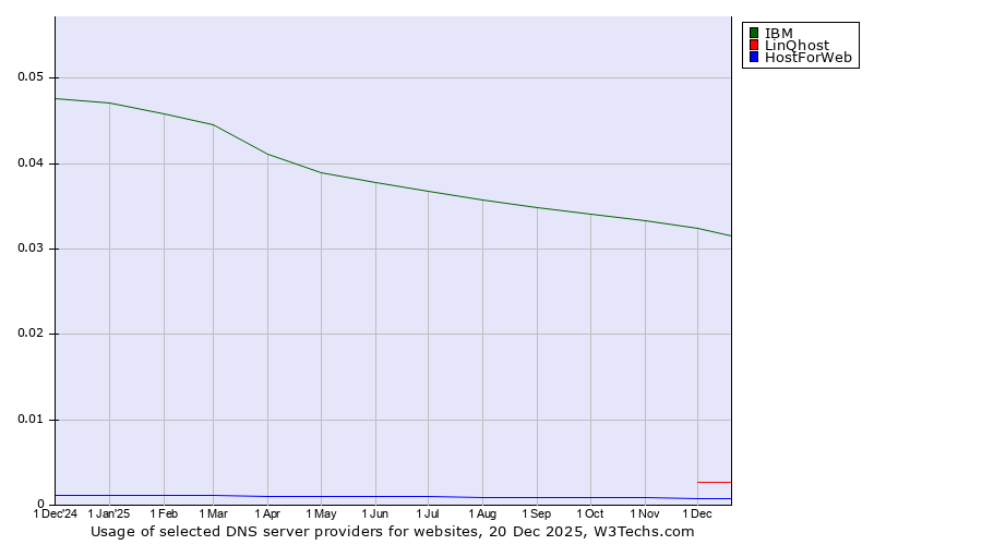 Historical trends in the usage of IBM vs. LinQhost vs. HostForWeb