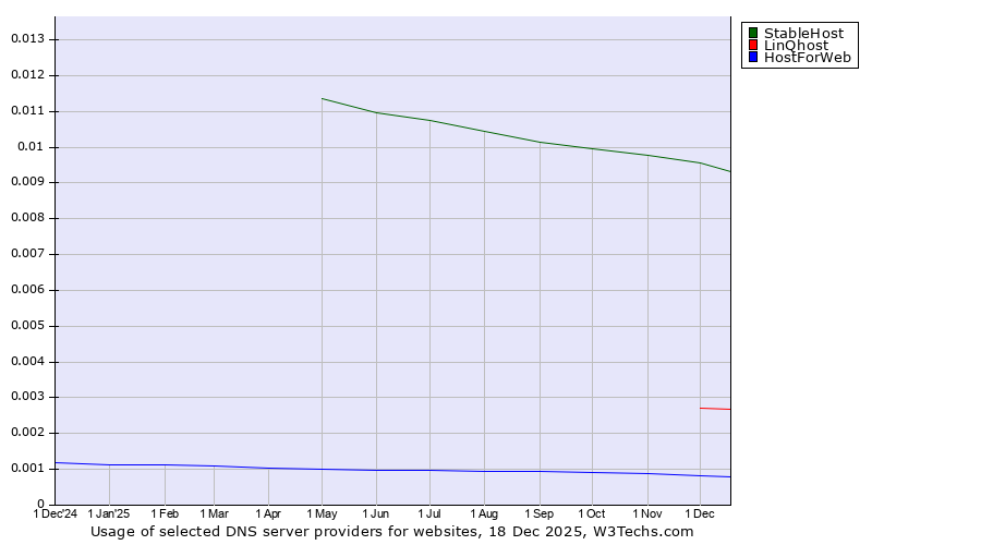 Historical trends in the usage of StableHost vs. LinQhost vs. HostForWeb