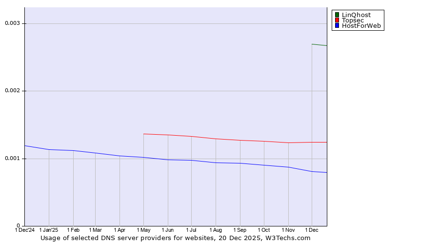 Historical trends in the usage of LinQhost vs. Topsec vs. HostForWeb