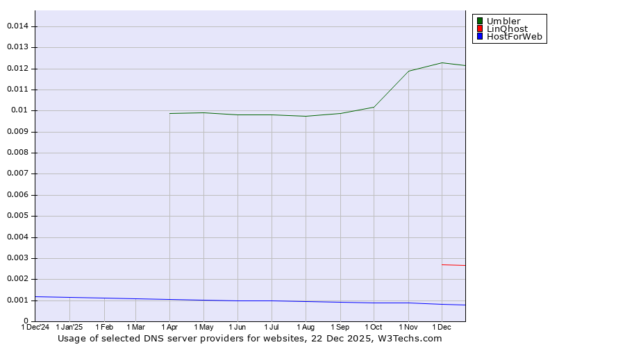 Historical trends in the usage of Umbler vs. LinQhost vs. HostForWeb