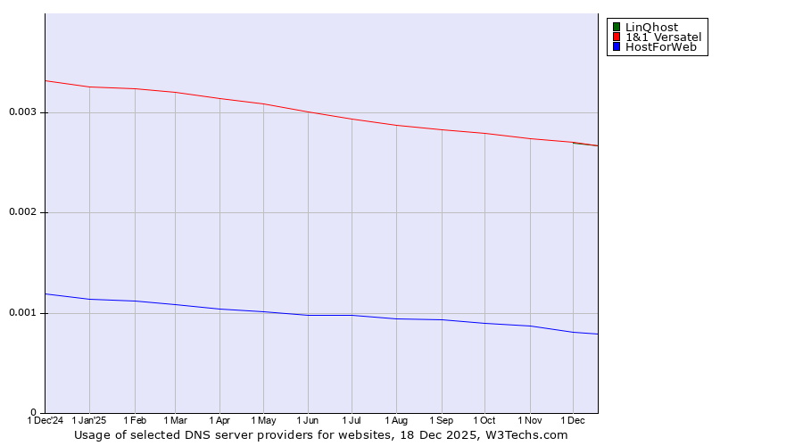 Historical trends in the usage of LinQhost vs. 1&1 Versatel vs. HostForWeb