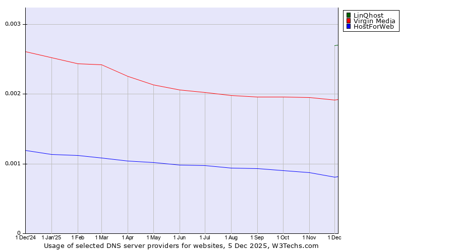 Historical trends in the usage of LinQhost vs. Virgin Media vs. HostForWeb