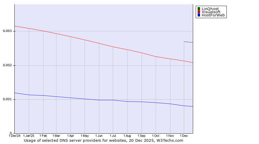 Historical trends in the usage of LinQhost vs. Visualsoft vs. HostForWeb