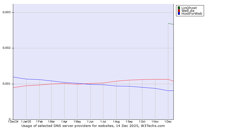 Historical trends in the usage of LinQhost vs. Web.de vs. HostForWeb