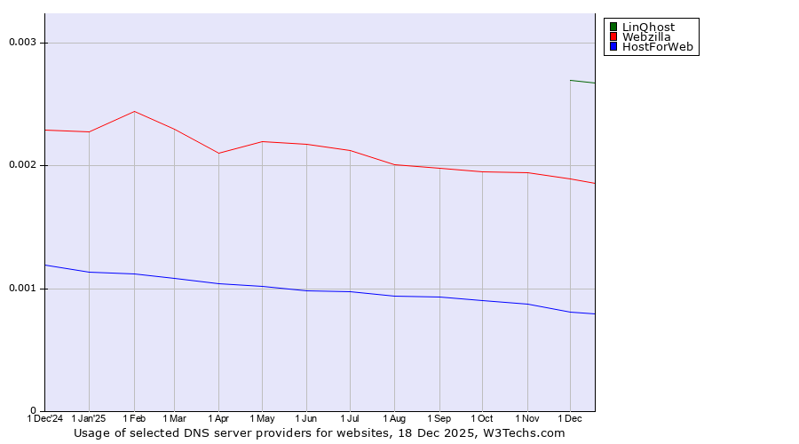 Historical trends in the usage of LinQhost vs. Webzilla vs. HostForWeb