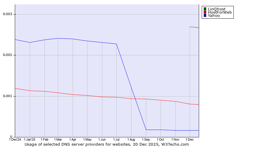 Historical trends in the usage of LinQhost vs. HostForWeb vs. Yahoo