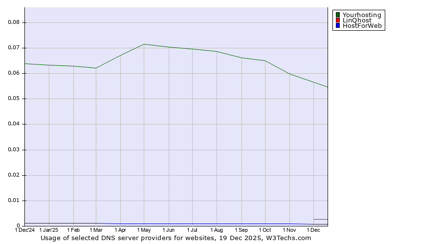 Historical trends in the usage of Yourhosting vs. LinQhost vs. HostForWeb