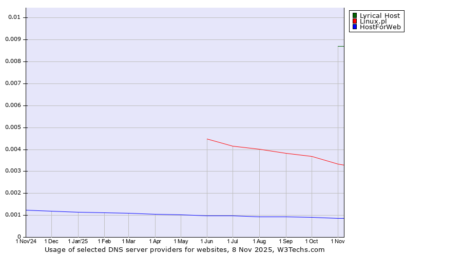 Historical trends in the usage of Lyrical Host vs. Linux.pl vs. HostForWeb