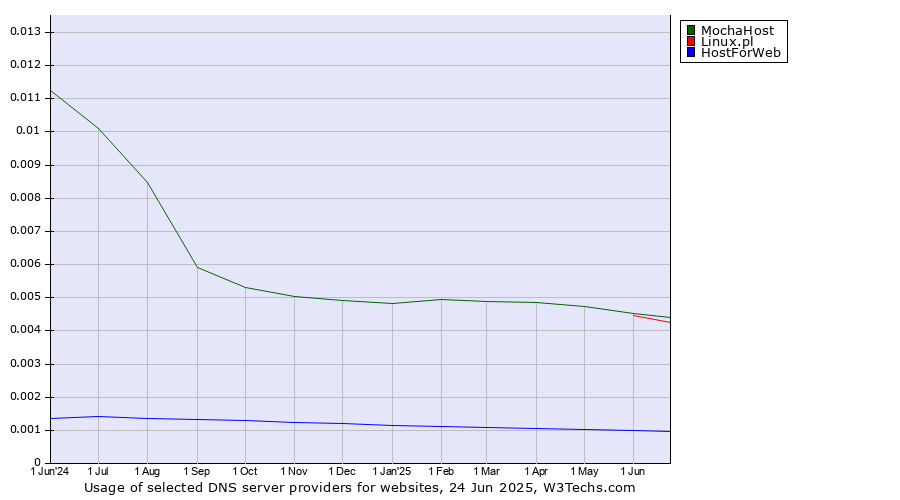 Historical trends in the usage of MochaHost vs. Linux.pl vs. HostForWeb