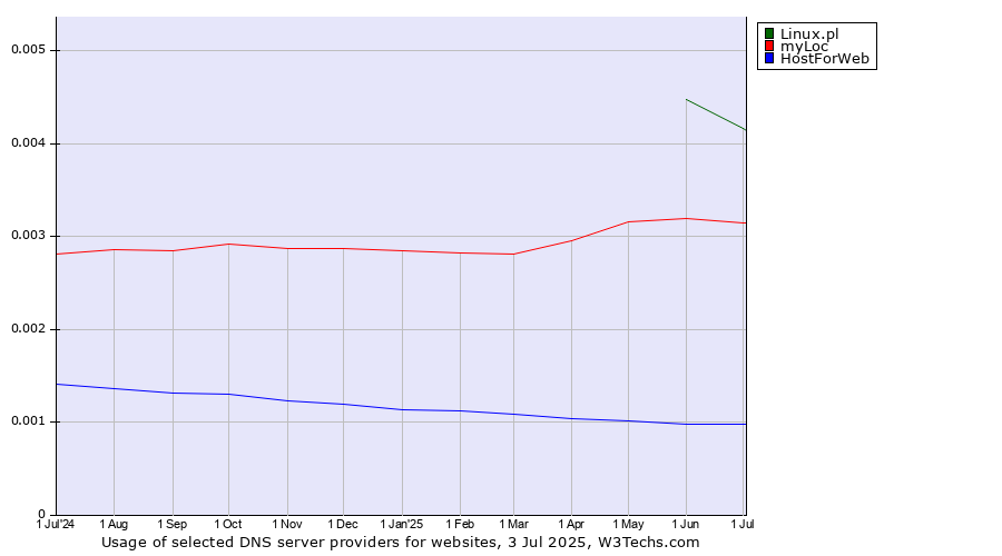 Historical trends in the usage of Linux.pl vs. myLoc vs. HostForWeb