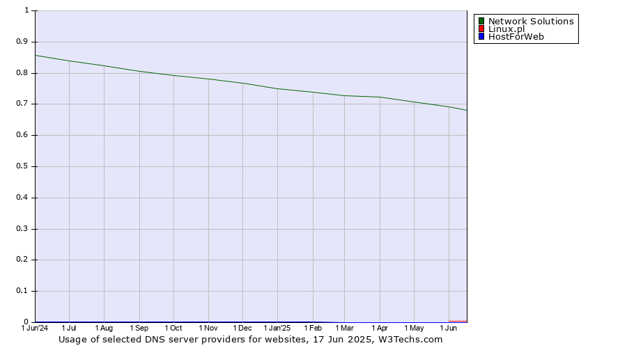 Historical trends in the usage of Network Solutions vs. Linux.pl vs. HostForWeb