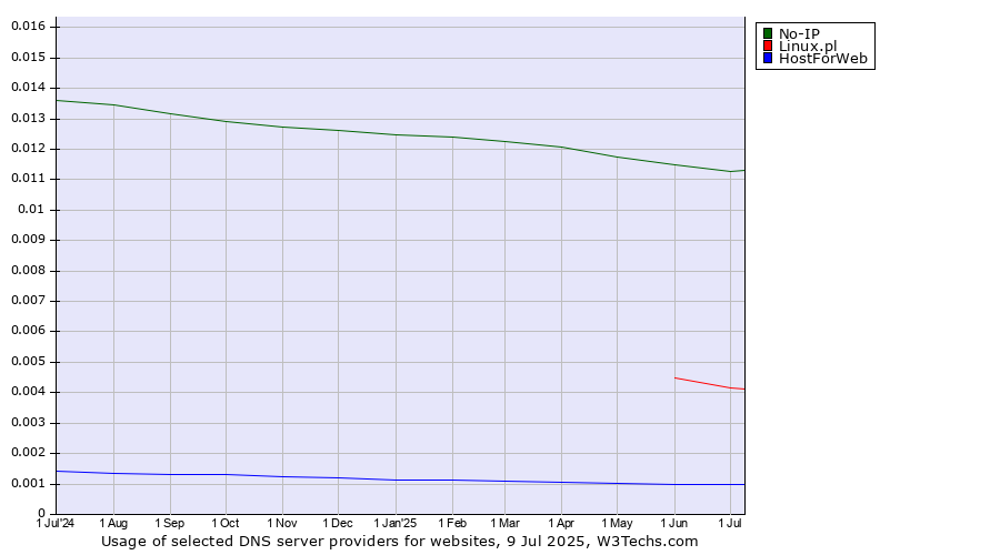 Historical trends in the usage of No-IP vs. Linux.pl vs. HostForWeb