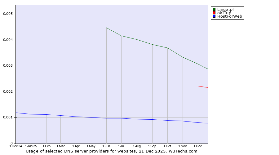 Historical trends in the usage of Linux.pl vs. okITup vs. HostForWeb