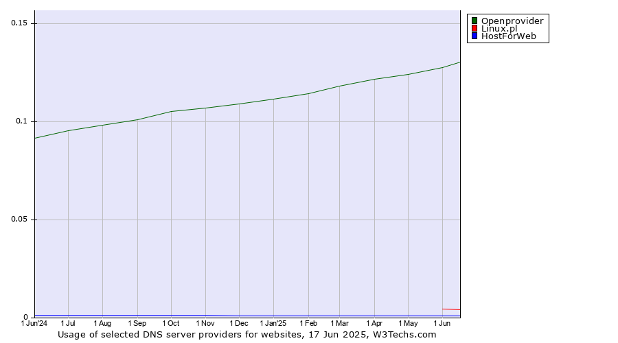 Historical trends in the usage of Openprovider vs. Linux.pl vs. HostForWeb
