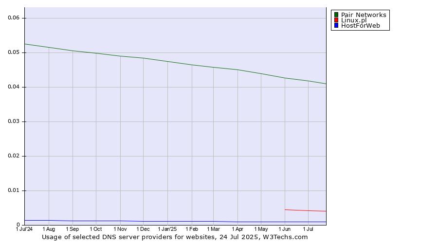 Historical trends in the usage of Pair Networks vs. Linux.pl vs. HostForWeb