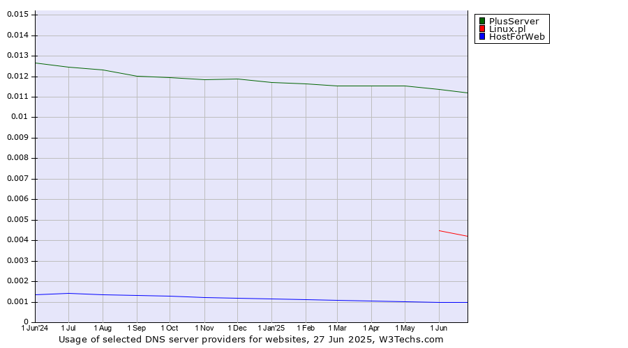 Historical trends in the usage of PlusServer vs. Linux.pl vs. HostForWeb