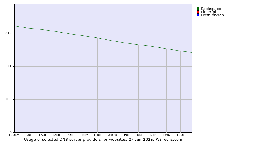 Historical trends in the usage of Rackspace vs. Linux.pl vs. HostForWeb