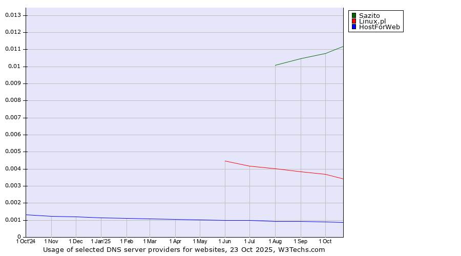 Historical trends in the usage of Sazito vs. Linux.pl vs. HostForWeb