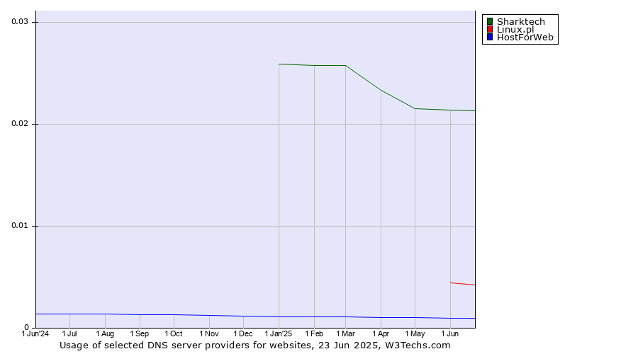 Historical trends in the usage of Sharktech vs. Linux.pl vs. HostForWeb