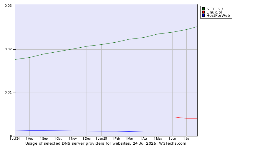 Historical trends in the usage of SITE123 vs. Linux.pl vs. HostForWeb