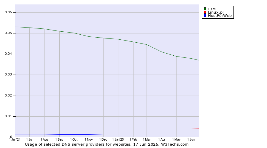 Historical trends in the usage of IBM vs. Linux.pl vs. HostForWeb