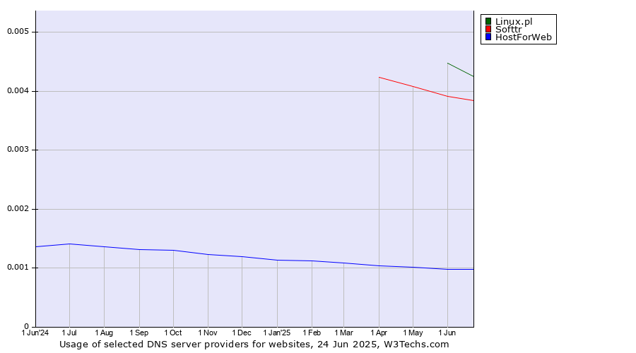 Historical trends in the usage of Linux.pl vs. Softtr vs. HostForWeb